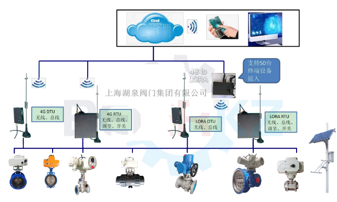 物聯網電動閥價格多少錢一套，多少錢一臺